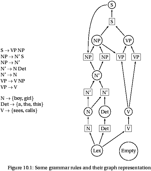 \begin{figure}[htbp]
\begin{minipage}{.5\textwidth}
S $\to$\ VP NP\\
NP $\to...
...inipage} \caption{Some grammar rules and their graph representation}\end{figure}