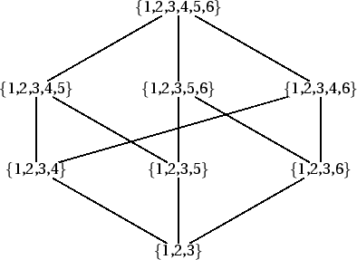 \begin{figure}\centering \psmatrix
&\{1,2,3,4,5,6\}\\
\{1,2,3,4,5\}&\{1,2,3,5...
...ine{2,3}{3,3}
\ncline{3,1}{4,2}\ncline{3,2}{4,2}\ncline{3,3}{4,2}
\end{figure}